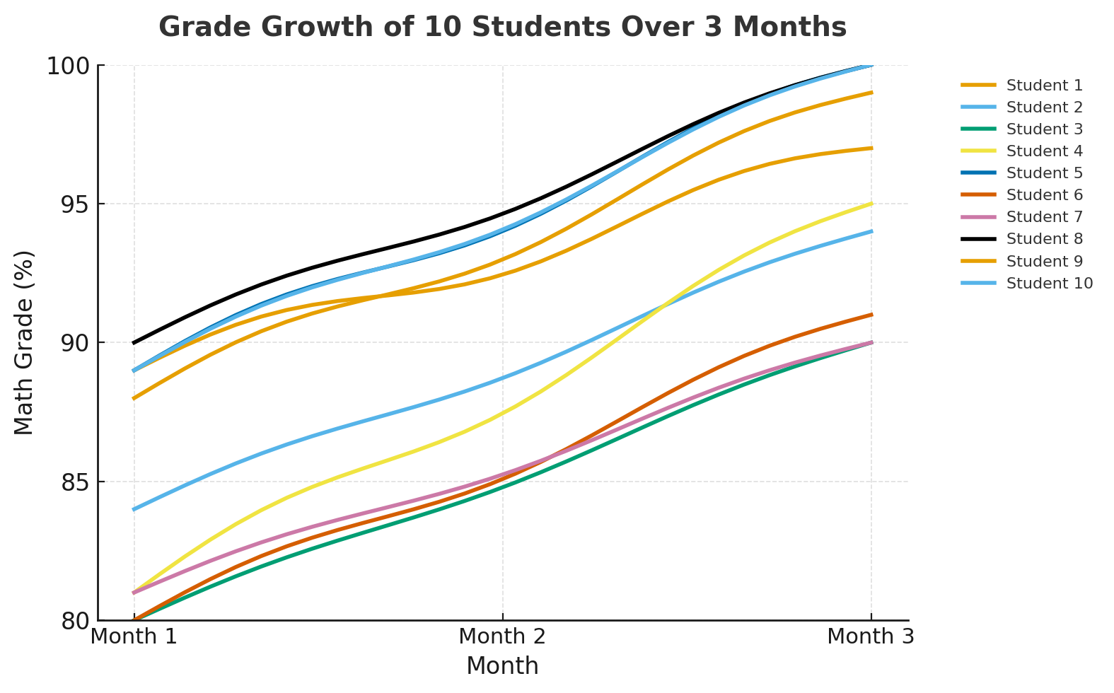 Student growth chart